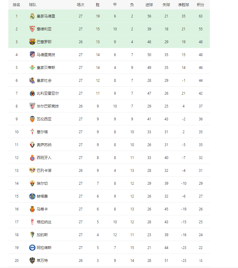 包含马德里竞技主场告捷，领跑积分榜的词条
