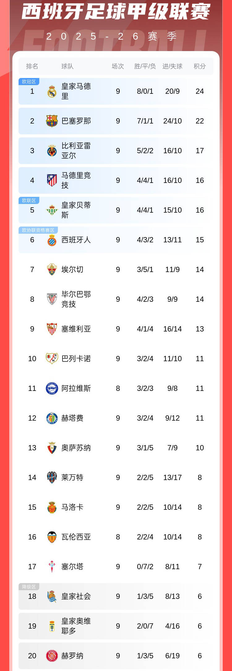 皇马连续场不败稳坐积分榜榜首